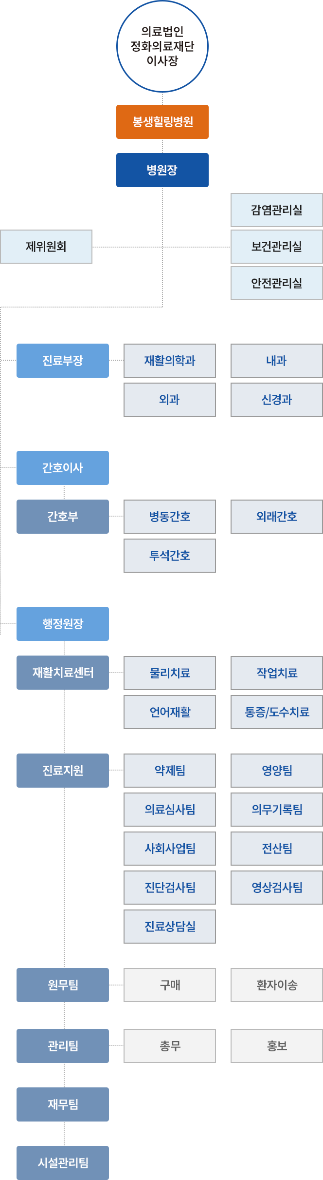 봉생힐링병원 조직도