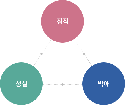정직-성실-박애